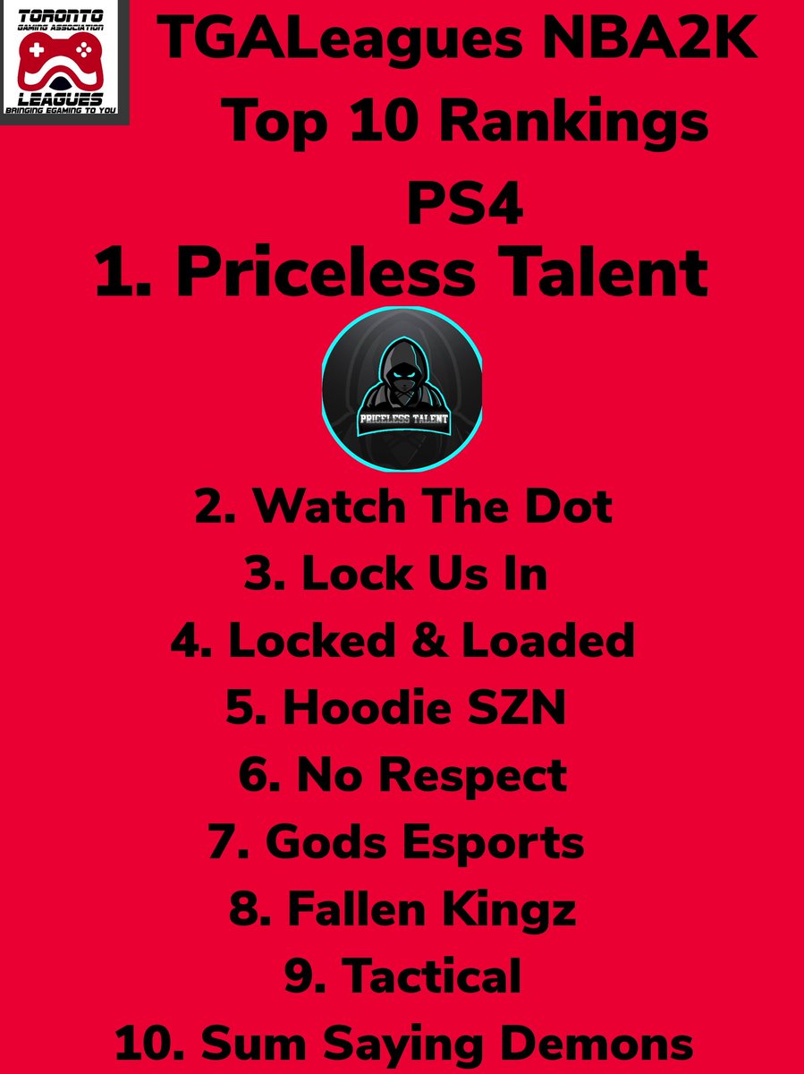 TGALeagues NBA2K Top 10 Rankings Heading into Series 24 &amp; 25. Whose taking the #1 Spot in Canada after this Season. STARTS TOMORROW TUNE IN TO FIND OUT!!! #TGALeagues #NBA2K #TOP10 #PS5 #PS4 #5V5PROAM <a href="/LeaguesTGA/">TGALeagues</a>