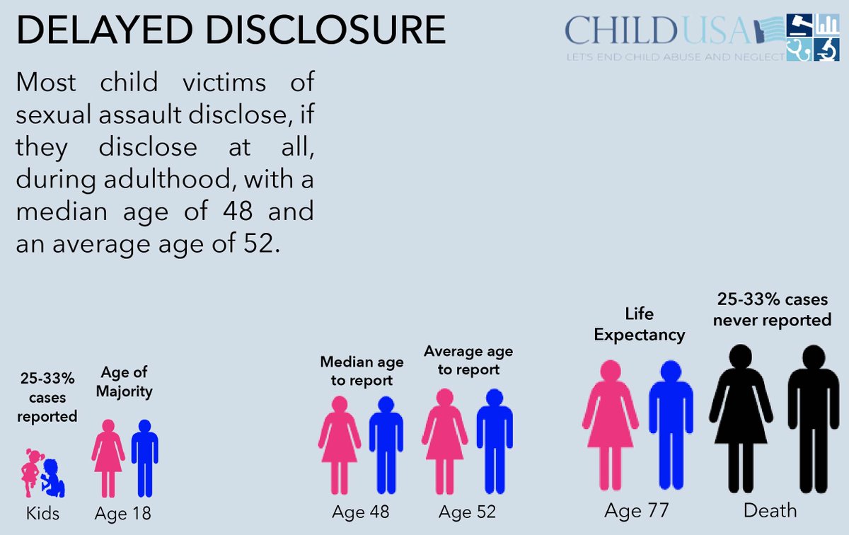 RachelintheOC's tweet photo. The average age that a childhood sexual abuse survivor reports (if at all) is between 48 and 52. 

(Source: @CHILD_USA) https://t.co/JYF9pM44mt