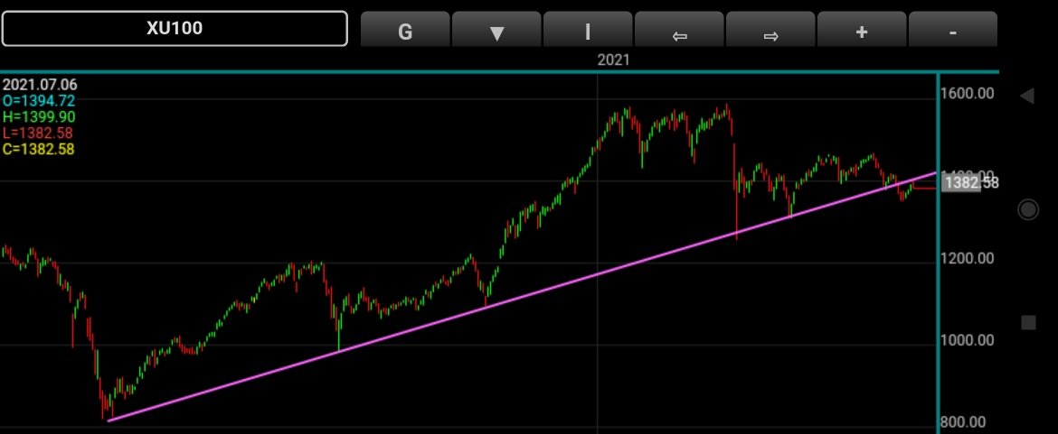 #bist100 #bist Endeks düşen onay almış durumda,düşen kanal üzerine atamaz ise (Pembe çizgi) büyük düşüş olur, mal taşımak için pembe üzerine atmasını veya düşüşün tamamlanıp trend vermesini beklerim, bu benim kararım. Stretejisi olarak kendi sisteminiz sizleri bağlar.
