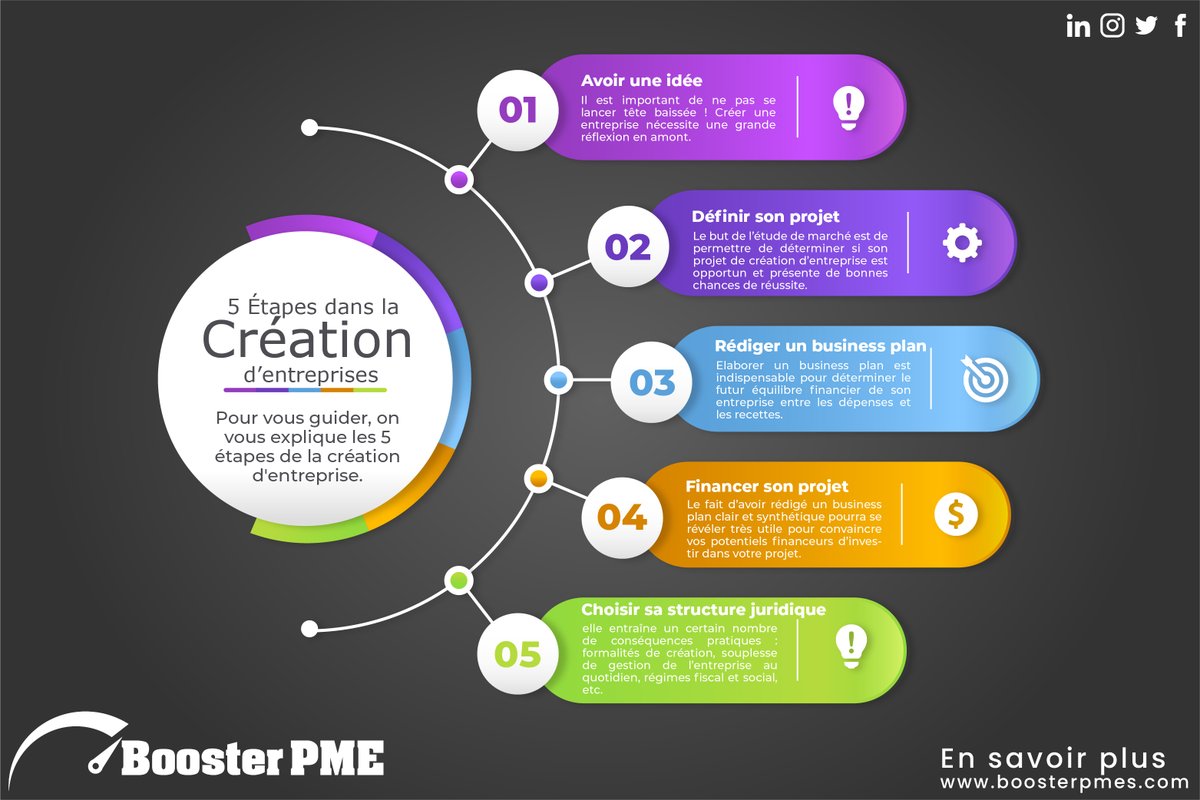 BoosterPme's tweet image. Infographie des 5 étapes de la création d&apos;entreprise 
1) Avoir une #idée
2) Définir son #projet
3) Rédiger un #businessplan
4) #Financer son projet
5) Choisir sa #structurejuridique

#startup #business #haiti #pme #tpe #accelerateur