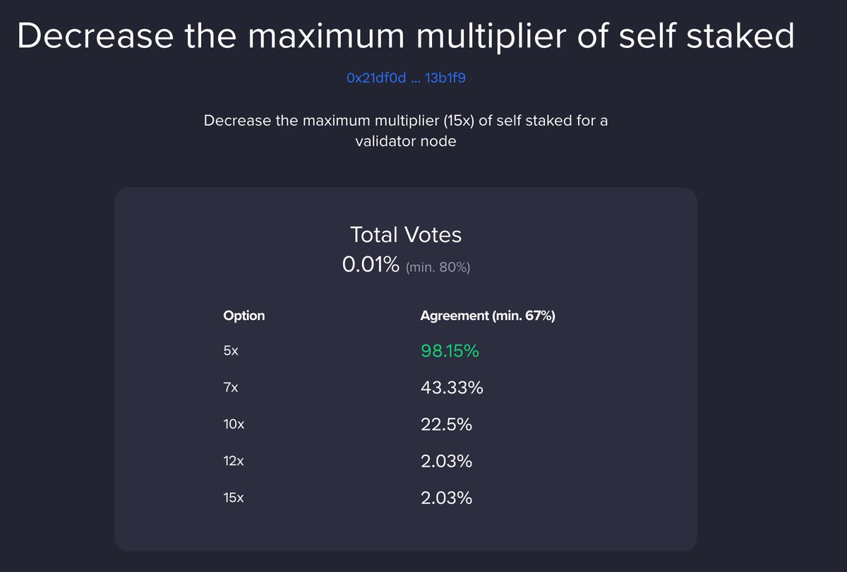 SonicLabs's tweet photo. Two new governance proposals are up!

🗳️ Decrease the maximum multiplier (currently 15x) of self stake for a validator node

🗳️ Introduce the maximum self stake limit per node to encourage decentralization

All validators and delegators can vote at https://t.co/CiAIeaJ0ax https://t.co/TVdQiOxRvZ