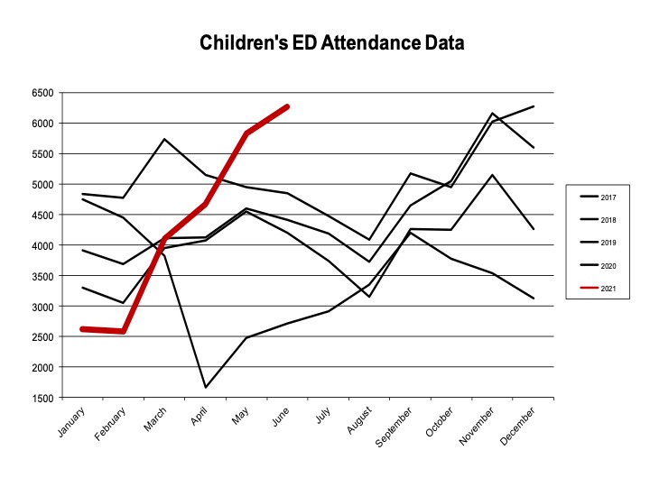 There is no obvious reason why attendences would increase beyond the predictable trends but they clearly have. 

Every other year has seen a November peak. 

This is why Children's (and adult) Emergency Departments are currently bracing themselves. 

bbc.co.uk/news/health-57…