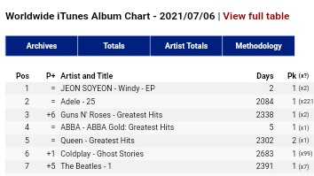 #1. 🌐 Worldwide iTunes Album Chart - 2021/07/06. 