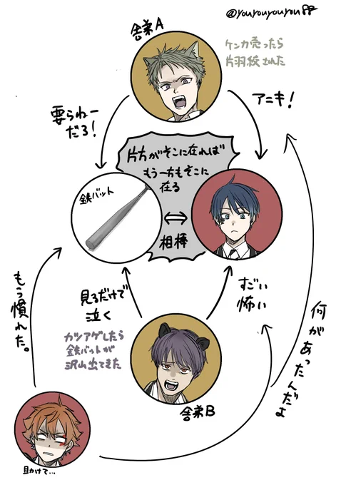 舎弟とマブと鉄バットデュの簡単相関図 