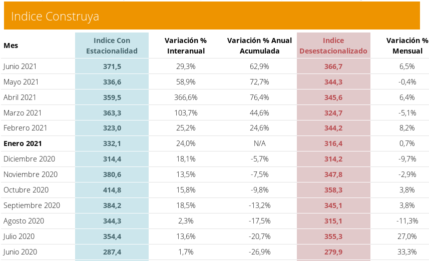 egis57's tweet photo. índice #Construya (IC) Obra civil / #construcción 
En junio registró una nueva ALZA del +29,3% ia. (del +10,1% contra junio 2019)
A pesar de la #pandemia, la construcción sigue en alza registrando MAYOR actividad que durante la #macrisis

At.: $LOMA $HARG #ReactivaciónEconómica https://t.co/5q0k8t1ZyA