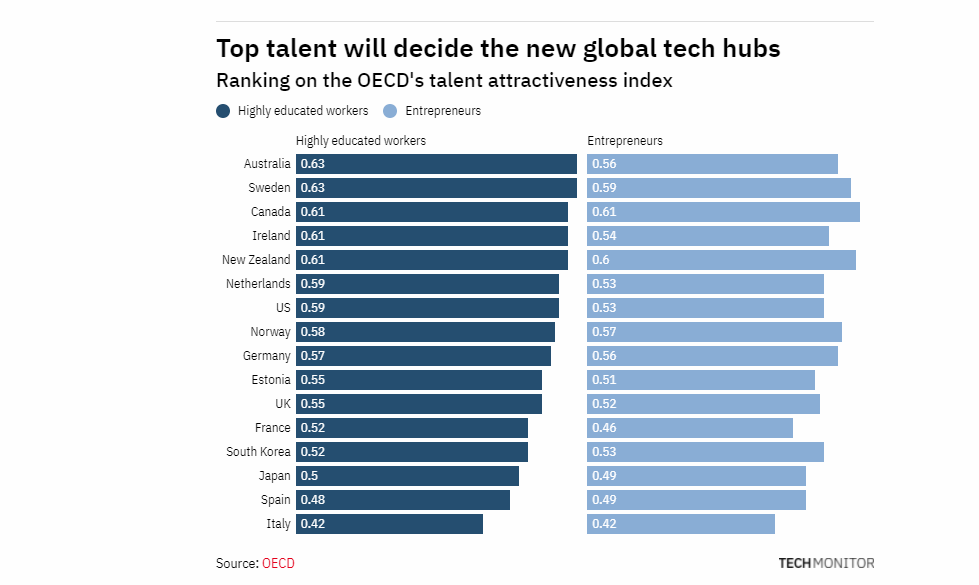 New global tech hubs are emerging from the Covid crisis, &amp; remote working is changing how hubs recruit digital experts. Could you be working for a US tech hub soon? Read more...
techmonitor.ai/techonology/cy…