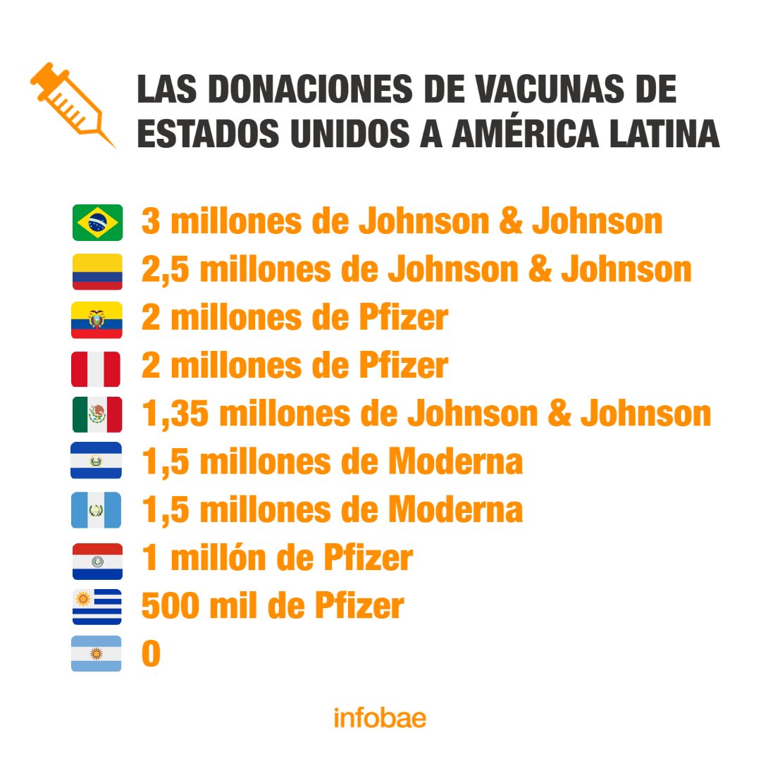 infobaeamerica's tweet photo. Estados Unidos actualizó la lista de países que recibirán donaciones de vacunas https://t.co/WUebAXBpz2 https://t.co/VxdXiVYB6g