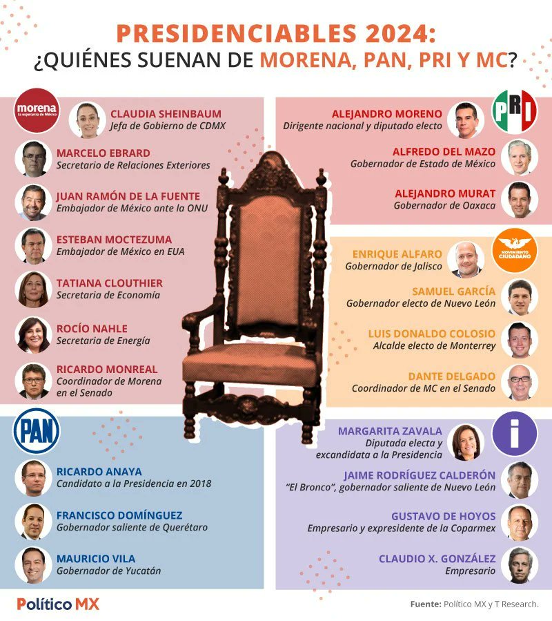 Político MX on Twitter "Rumbo a las elecciones presidenciales de 2025