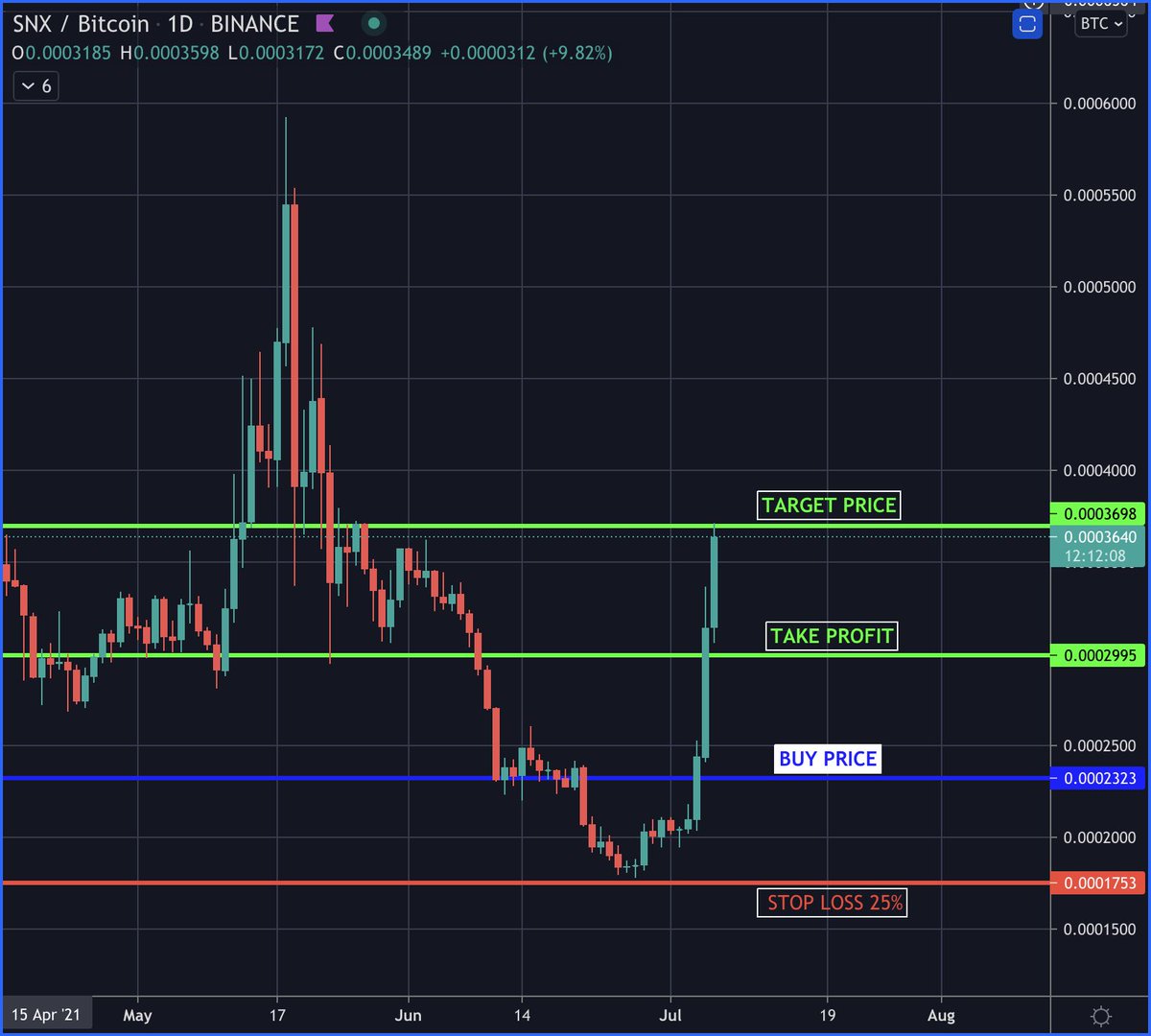 thecrypto_coach's tweet photo. TARGET PRICE ACHIEVED 🎯
SELL SNXBTC AT 0.000370
SECURE 59% PROFIT 🤑
FREE 7 DAY TRIAL OF OUR V.I.P CHANNEL ⬇️⬇️⬇️
https://t.co/WHAv0xTnTy
#SNX #BTC $SNX #BITCOIN #CRYPTO #TRADINGTIPS https://t.co/5pF2wRLkwH