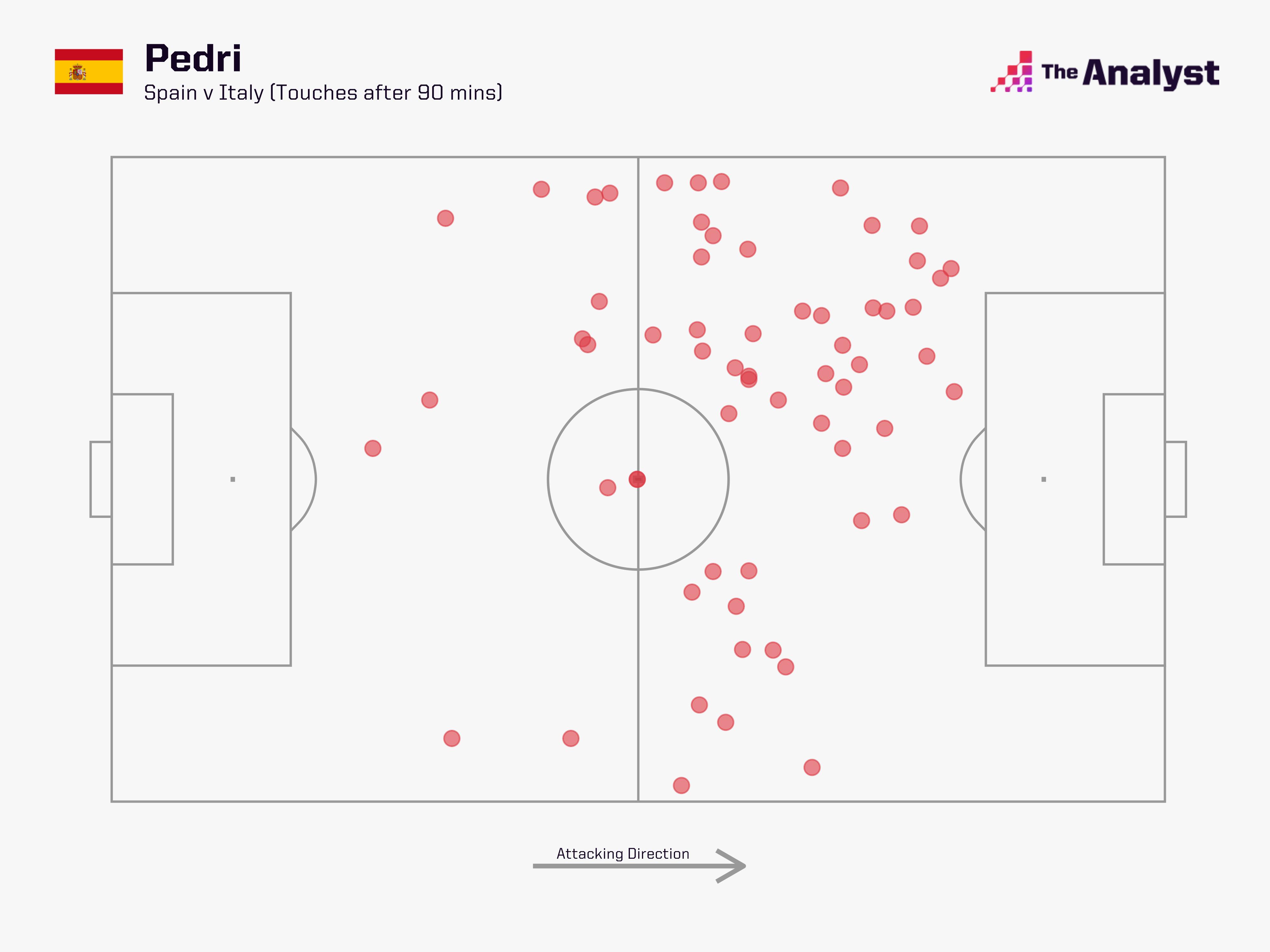Opta Analyst on X: &ldquo;18-year-old Pedri completed EVERY SINGLE PASS 