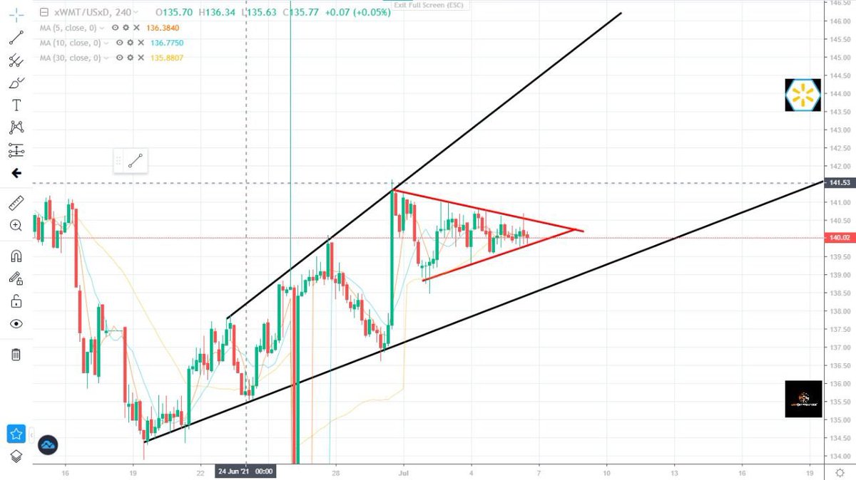 Anycryptostock1's tweet photo. 🛒 WALMART (xWMT)

📈 There is a sub channel in the channel and it’s going towards the neckline of the triangle so there are high hopes that it will break the upside resistance, just wait and watch and keep some liquid in your hand.

⏩ https://t.co/JF6kximxCl

#anycryptostock https://t.co/6ILoRd3Xax