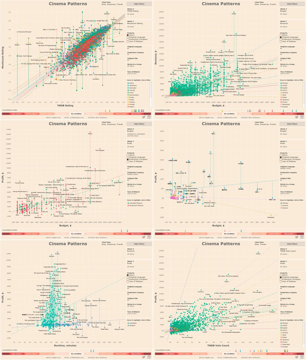 Made a viz 'Cinema patterns'📽️ in #tableau which compares some metrics of movies: Budget, Revenue, Profit, Ratings and shows correlation rate on a scale

public.tableau.com/views/CinemaPa…