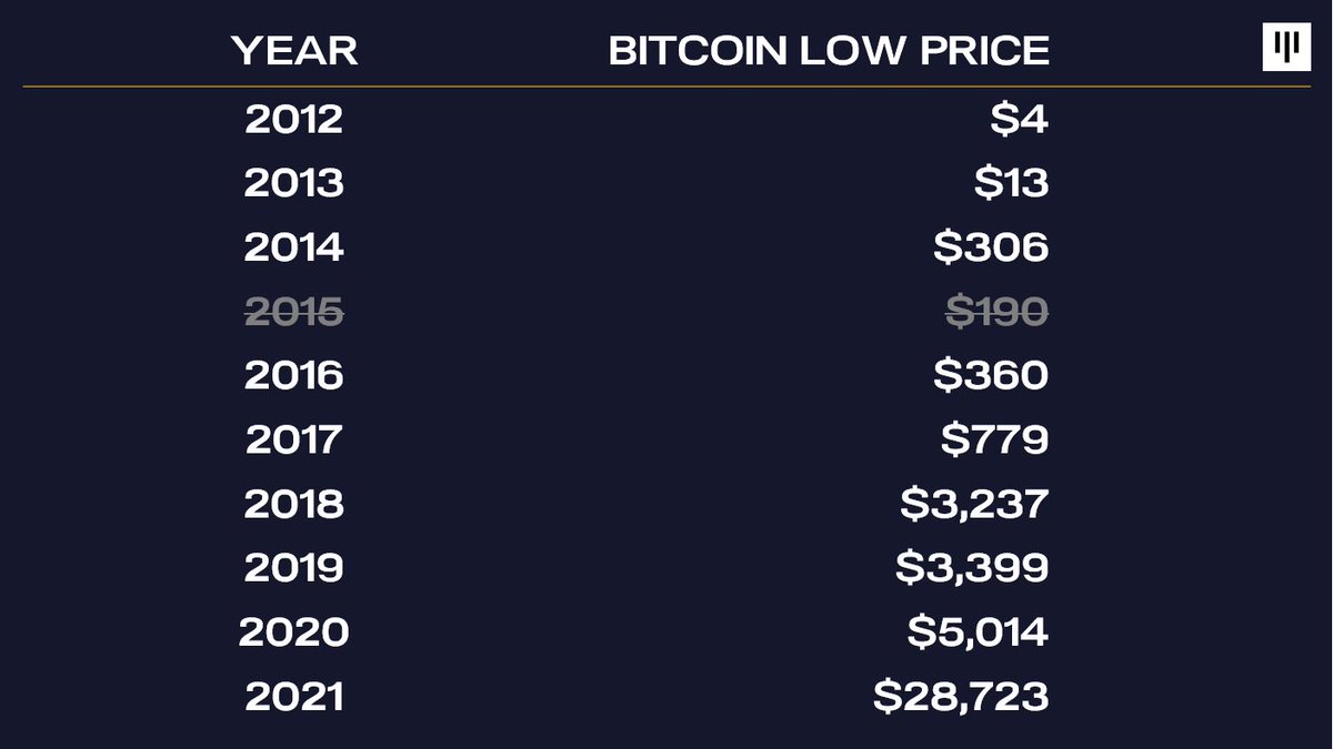 DocumentingBTC's tweet image. #Bitcoin has a decade-long track record of consistent positive growth since its inception, compounding 200% per year—only once was a lower low than the previous year’s made.