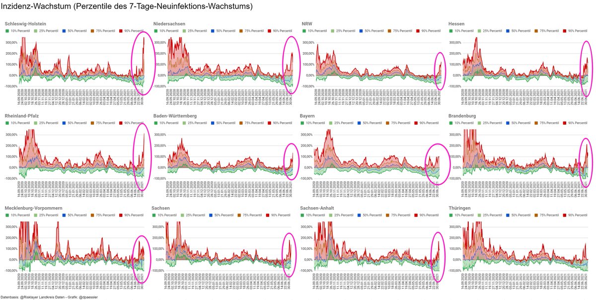 <a href="/risklayer/">Risklayer</a> meldet erstmals wieder 17% mehr Neuinfektionen im Wochentagsvergleich. 

Und das ist kein lokales Phänomen: der Frühindikator "Wachstum des 90% Perzentiles des 7-Tage-Wachstums" schlägt seit Tagen in allen Bundesländern an. 

131/401 = 32% der Landkreise im Wachstum.