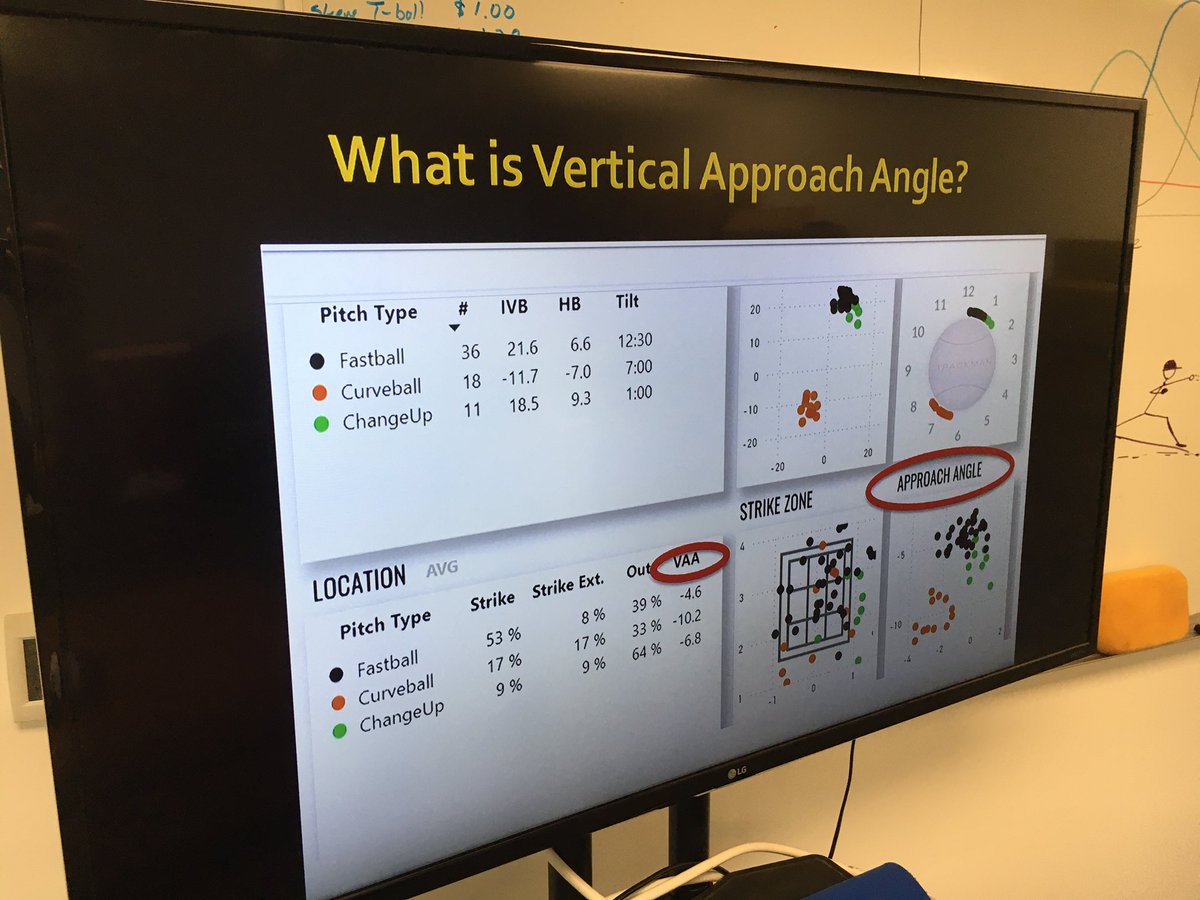 IE_BaseballData's tweet photo. Week 5 of the Summer Development Camp and weβre diving deep into the data. Talked about Vertical Approach Angle and Tunneling today and how smart π§ pitchers can use this information to maximize their pitches! @PFAbaseball @B_HOMERun2 #development #approachangle #tunneling https://t.co/j8nAnLVu7p