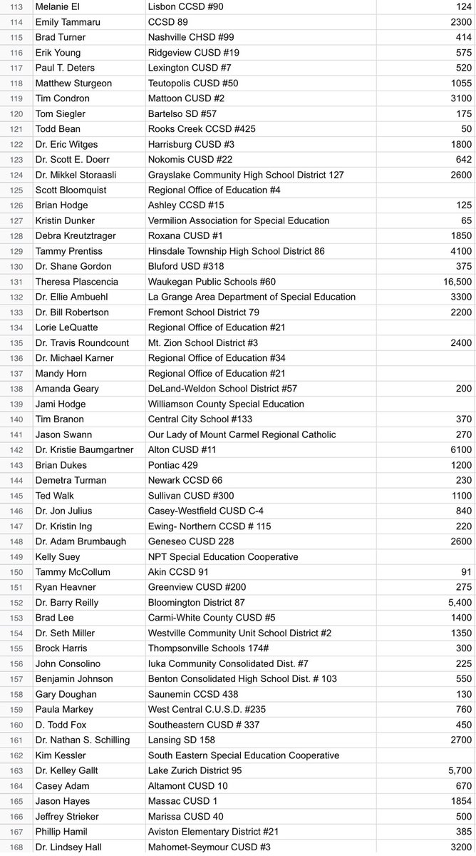 Hundreds of Illinois school superintendents signed onto this letter being sent to the Governor &amp; State Superintendent asking for local control in regards to returning to school this fall. Additional pages of signatures will be attached. #MakeItLocalIL