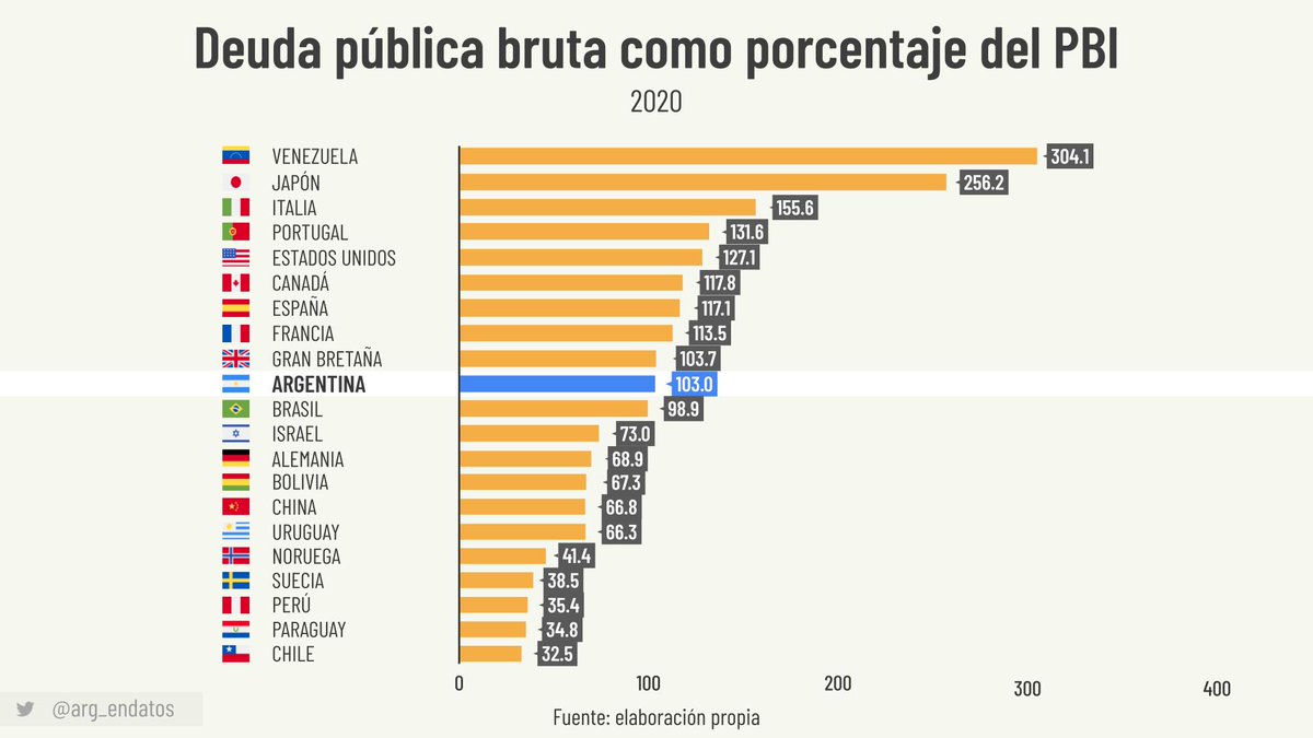arg_endatos's tweet photo. La deuda bruta de cada país mide el total de la deuda contraída con privados, organismos internacionales y con el propio Estado. https://t.co/k1OrCrJJRZ