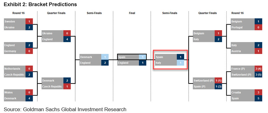 zerohedge's tweet image. Goldman, of course, had Spain