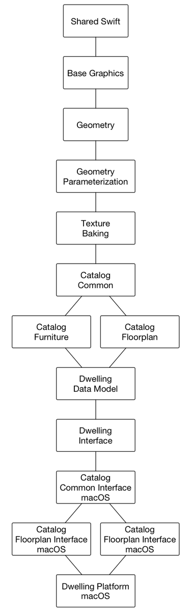 @slava_pestov <a href="/senderPath/">David Ungar</a> @CodaFi_ The speedup for my app is incredible. Here’s the stack of Swift frameworks that make up Dwelling — you can imagine the speed difference this change has made.