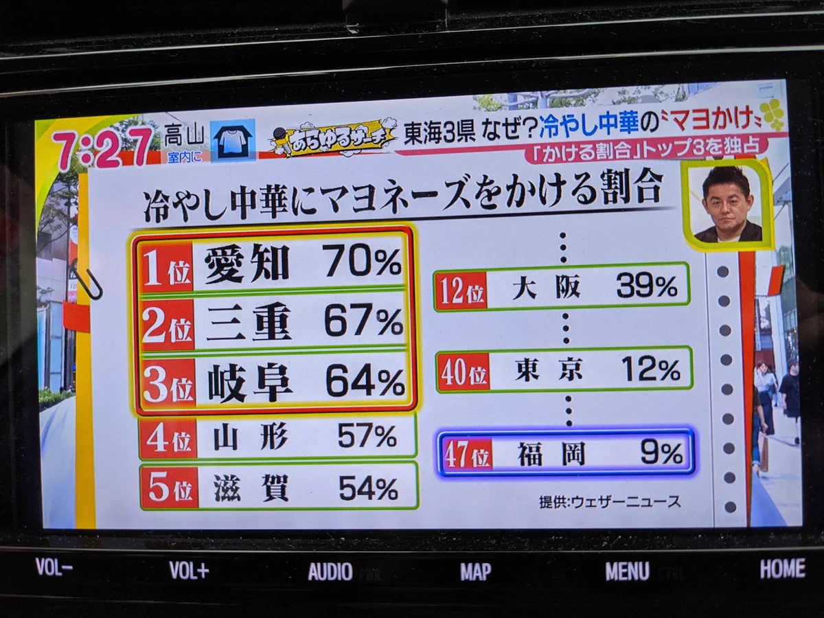 冷やし中華にはマヨネーズをかける？かけない？東海3県がかける割合TOP3を独占！