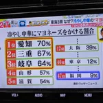 冷やし中華にはマヨネーズをかける？かけない？東海3県がかける割合TOP3を独占!