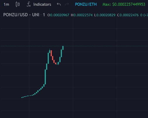 ThomasToget99's tweet photo. $PONZU - UPDATE

UP 30X AFTER JUST 30 MIN✅🚀

TRENDING #1 ON DEXTOOLS, THESE TOKENOMICS ARE INSANE 😎

📊Buy/Chart: https://t.co/rK7jyFXX1d

💬Join my TG for early calls: https://t.co/8HcjgPs5j3

💬Telegram: https://t.co/MzZLfWpbBX https://t.co/WgZ02nIvhb