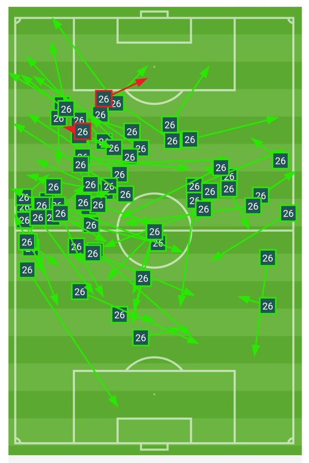 🎩 <a href="/Pedri/">Pedri González</a> 
👏 65 pases de 67 en 120 minutos.
😳 ¡Qué partido! ¡Qué #EURO2020!