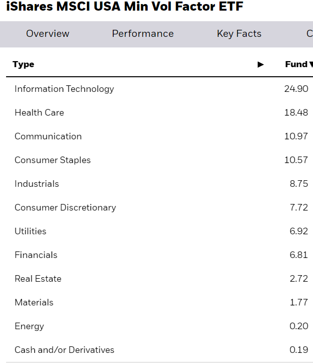 volprem's tweet image. How times have changed!  Low vol fund (USMV) now has 25% exposure to Tech
