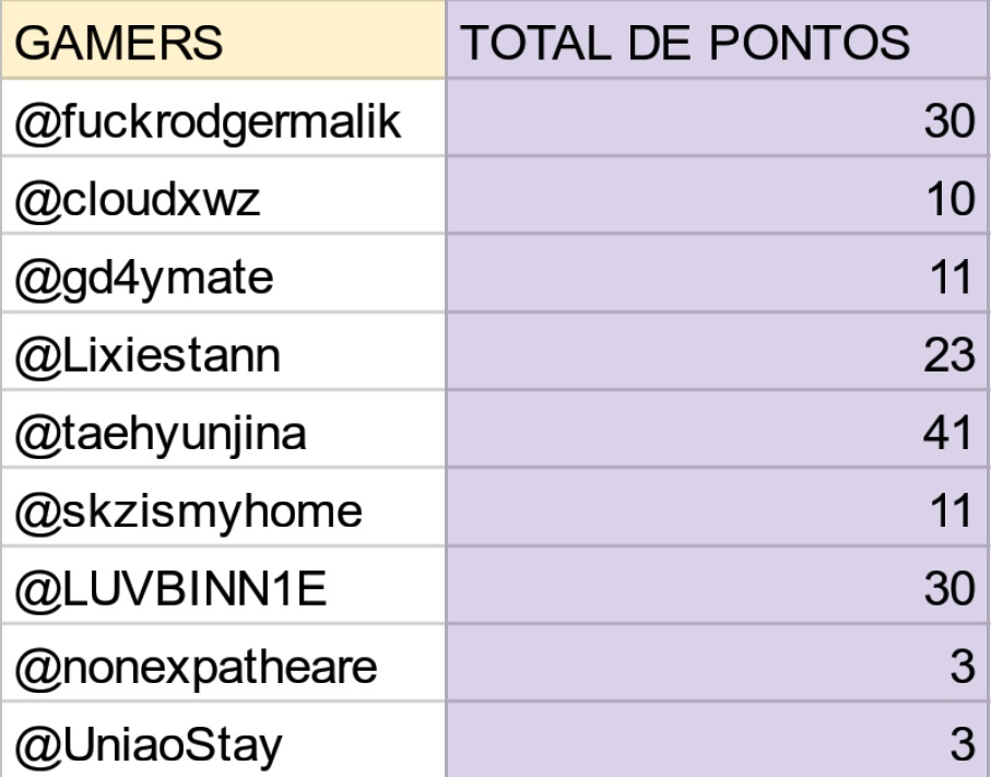 StayGameBR's tweet photo. [RESULTADO FINAL]

1° lugar - @taehyunjina (41 pontos!)

2° lugar - @fuckrodgermalik &amp; @LUVBINN1E (30 pontos!)

3° lugar - @Lixiestann (23 pontos!) 

@Stray_Kids #StayGame #스트레이키즈 https://t.co/54hWHvaG24