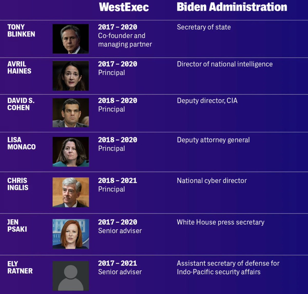 ryangrim's tweet photo. From WestExec to the White House, a global consulting firm, and this is just the tip of it. This would be a massive scandal under Trump. https://t.co/InLtzbxalc https://t.co/U4m2xJDEtY