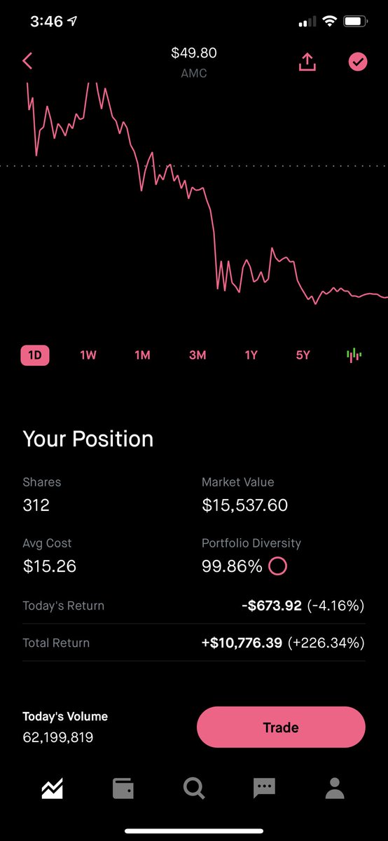 Gfmagallanes's tweet photo. Iโm still not fucking selling!!! $amc #HODL #AMCAPES #amcshortsqueeze #AMC500k #NakedShorts #imstillnotselling https://t.co/2eEy8a2uMR