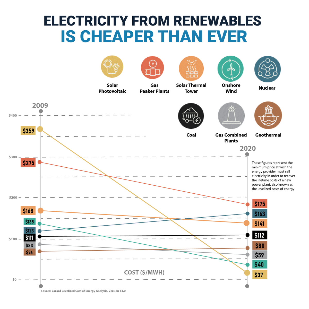 Electricity from Renewable Energy Sources is Now Cheaper than Ever

Renewable energy sources are at the center of the transition to a sustainable energy future and the fight against climate change.

Keep Reading: linkedin.com/posts/hacsys1_…