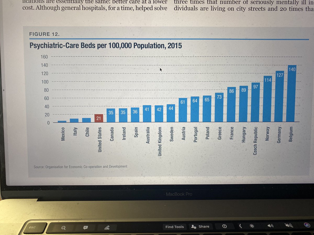 Look at that distribution of psychiatric beds by country. Now here’s an interesting couple of facts: we have the worlds highest incarceration rate but one of the worlds lowest psychiatric beds. I seriously doubt the problem is demand. Many mentally ill are in prison or homeless