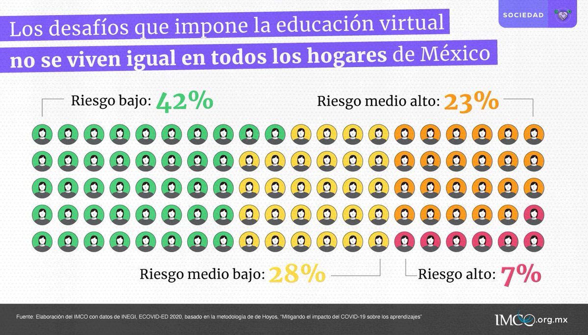Las dificultades de la #educación remota no se viven igual en todos los hogares: según el INEGI, 18 de cada 100 estudiantes careció de equipo para conectarse a clases, entre otros factores que ponen en riesgo el futuro de millones de estudiantes.
Lee más: bit.ly/2SSBnef