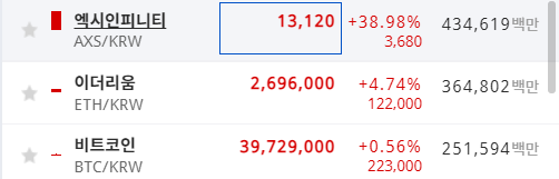 Jihoz_Axie's tweet photo. More AXS volume on Upbit than ETH/BTC today. https://t.co/1WXTT464my