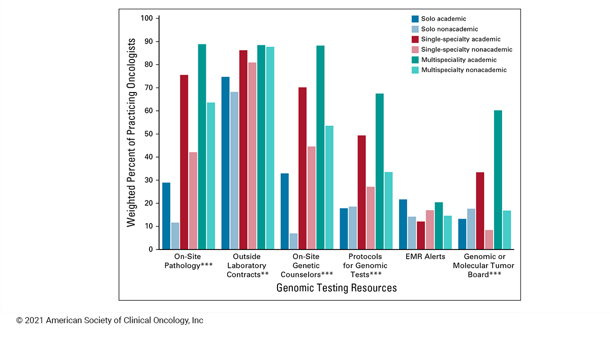 JCO_ASCO's tweet image. Availability of genomic testing resources varied by practice type and by rurality, highlighting opportunities to advance equitable delivery of precision medicine fal.cn/3gAjs #precisiononc #JCOPO