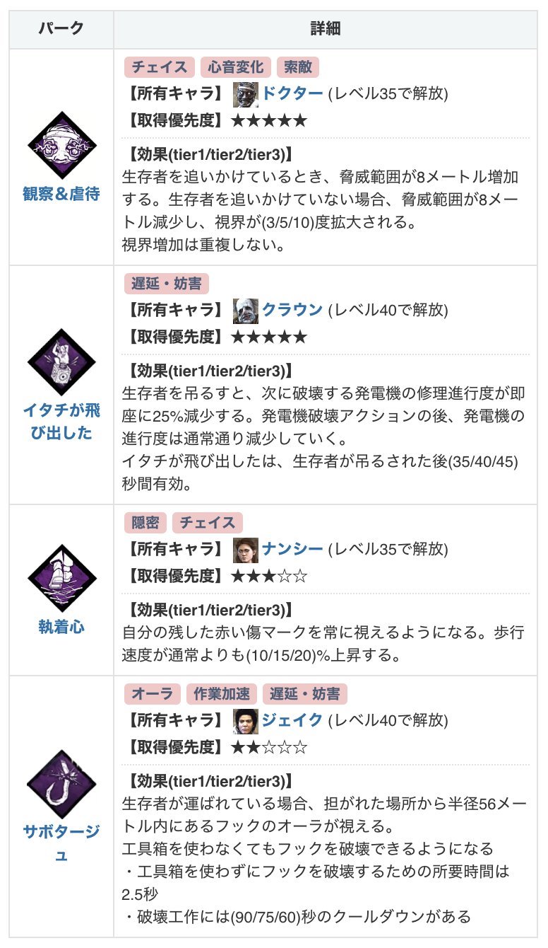 Dbd攻略班 神ゲー攻略 7 7の聖堂パーク イタチが飛び出した 観察 虐待 サボタージュ 執着心 聖堂購入おすすめ T Co T68lq1pz9y Dbd T Co Wcjd6hqzo9 Twitter