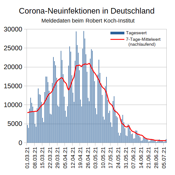 Jetzt ist der Anstieg eindeutig: Bei den gemeldeten #Corona-Neuinfektionen liegt der Tageswert mit 985 heute 22 % höher als vor einer Woche. Der 7-Tage-Mittelwert steigt damit auf 630; das sind 4,2 % mehr als gestern und 1,5 % mehr als vor einer Woche. [1/x]