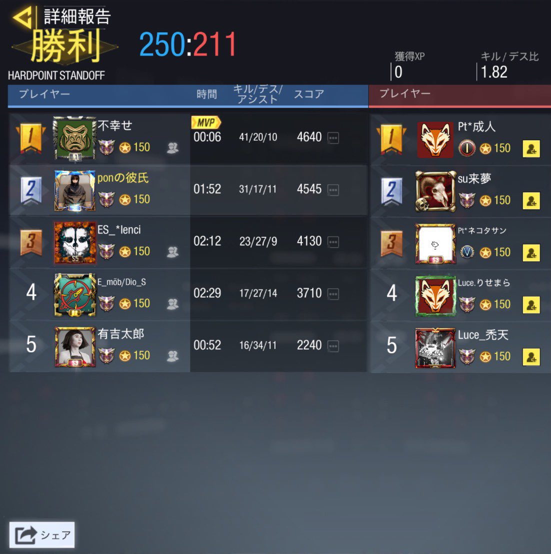 ES_codm_tm's tweet photo. 7月6日 23:00~ スクリム結果
         2-2  引き分け
@Luce_cod 様
スクリム組んでくださりありがとうございました！また機会があればよろしくお願いします😊 https://t.co/o7D5IdqQ2z