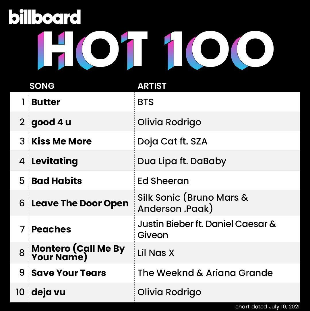 army_taekook7's tweet photo. Congrats Kings
U really deserved it💜✨💜🥳👏@Bts_twt
#방탄소년단
#BTS_Butter
#Butter6thNo1OnHot100
#ButterFor6thWeek
#BTSARMY
#Got_ARMY_Behind_Us https://t.co/74RTZD9SSe