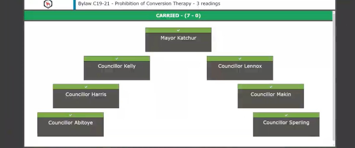 KristopherWells's tweet image. Congratulations to Fort Saskatchewan in becoming the most recent municipality in Canada to pass a Conversion Therapy Prohibition Bylaw! Unanimous support! 

This bylaw is one of the strongest and most comprehensive in Canada. #CdnPoli #FortSask #AbPoli #LGBTQ2