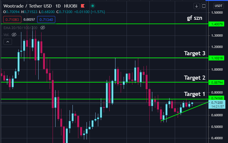 SixDeuce62's tweet image. $WOO | 1d

Ascending triangle scenario back in play which makes me a very happy kitty. Upside coming if majors play nice. 

If Wootrade hits their $10B in daily volume goal by end of year, that's a 100x in volume and buybacks would make price go boom.

WOO going to #whoknowswhere