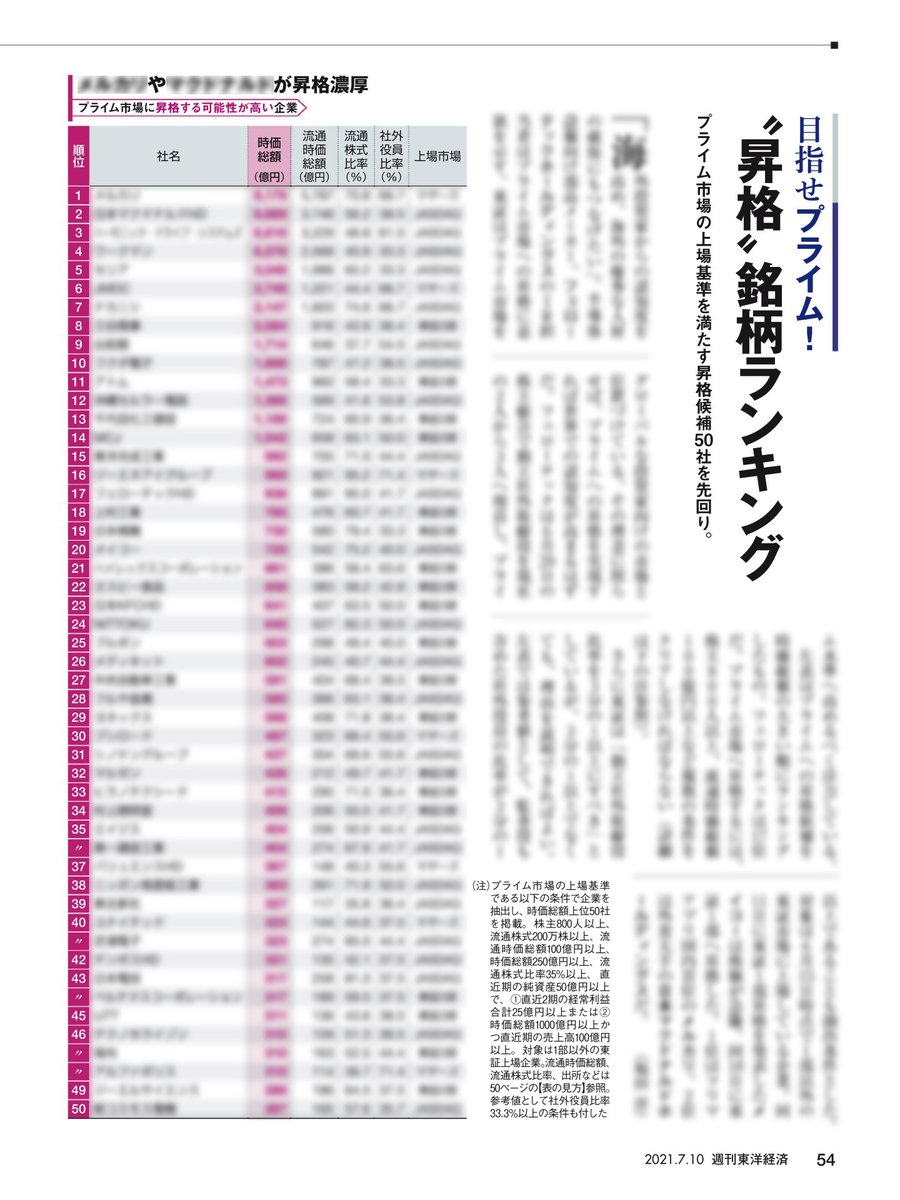 週刊東洋経済」7月10日号の特集は、「プライム市場から外れる会社」のランキング。 東証の市場再編でプライム市場残留の当落線上にあるボーダー企業300社を リスト化しています。 また一方で、プライム昇格への基準を満たす新興企業50社も掲載されています。