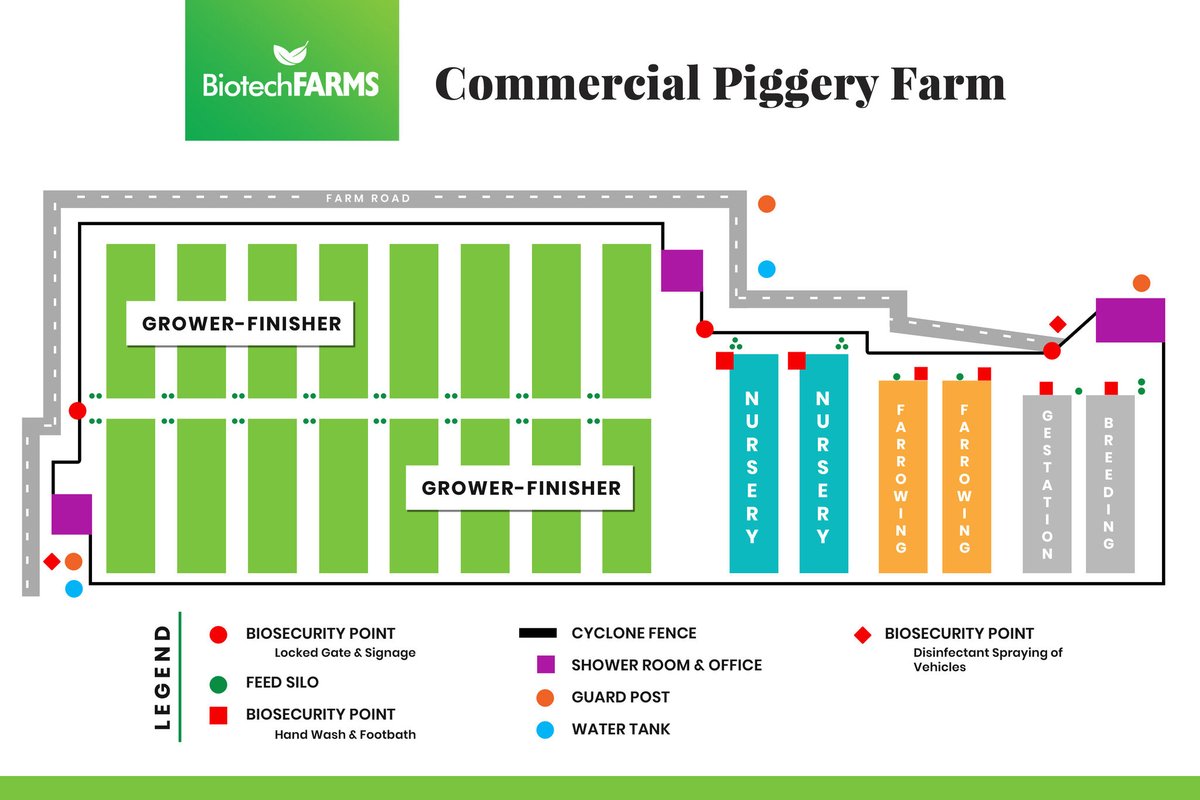 biotechfarms's tweet photo. Just like the Biotech Farms’ layout of its facilities, a detailed map of the pig farm should include production areas to plan biosecurity controls, training, and responding to an outbreak, should one occur. https://t.co/oW994n6rY4