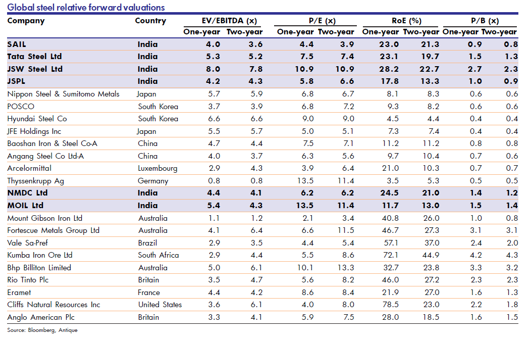 vbomkara's tweet photo. Global Steel Cos Valuation: Which co is MOST attractive? https://t.co/ZYhpgchIeO