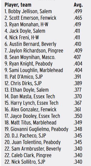 MattWilliams_SN's tweet image. Complete area hitting leaders for the 2021 high school season @sjp_baseball @Masco_Baseball @HWBase @MHDbaseball @WeAreDanvers @BaseballBeverly @CoachSteeves @PingreeBase @WitchesSports @TannerAthletics @ET_Baseball