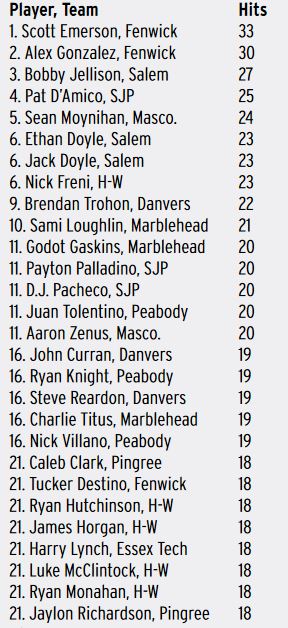 MattWilliams_SN's tweet image. Complete area hitting leaders for the 2021 high school season @sjp_baseball @Masco_Baseball @HWBase @MHDbaseball @WeAreDanvers @BaseballBeverly @CoachSteeves @PingreeBase @WitchesSports @TannerAthletics @ET_Baseball
