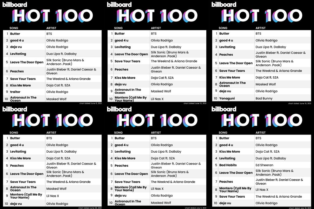 yoodoyoungie's tweet photo. congratulation uri bangtan💜
#Butter4thNo1OnHot100 #ButterFor6thWeek CONGRATULATIONS BTS #방탄소년단 #StreamButter https://t.co/SJpURO5Yj0