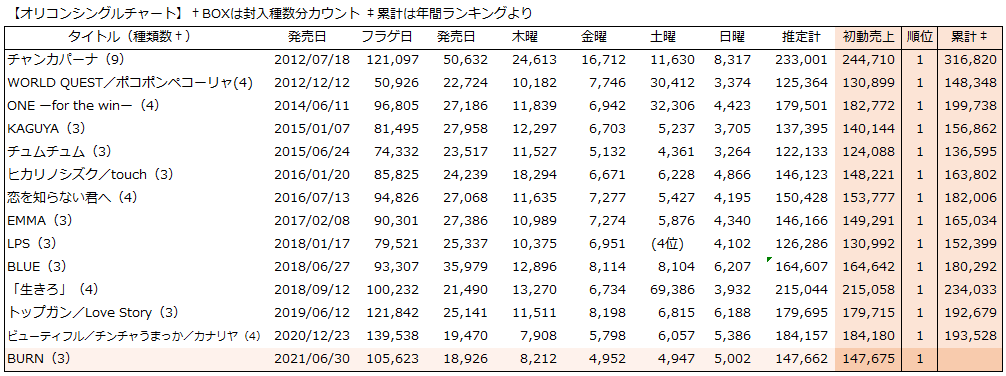 madokamusubi's tweet photo. BURN オリコン初週売上1位
おめでとうございます！！

初週 147,675枚

デビューから27作連続1位記録更新！累計もさらに伸びていきますように！
#NEWS #BURN 
https://t.co/AlWldzF3wb https://t.co/oOTEaTfXZd