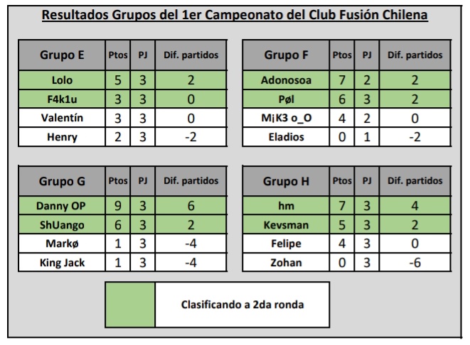 #FCh | RESULTADOS FASE DE GRUPOS 🔥

Tras el último día de juego, así quedaron los grupos finalmente. 🤩

Muchas felicidades a los 16 clasificados y a los que no pudieron, igualmente gracias por participar. 👏

¿Hubo alguna sorpresa? ¿Quién creen que ganará? 👀

#LlegóFCh 🇨🇱